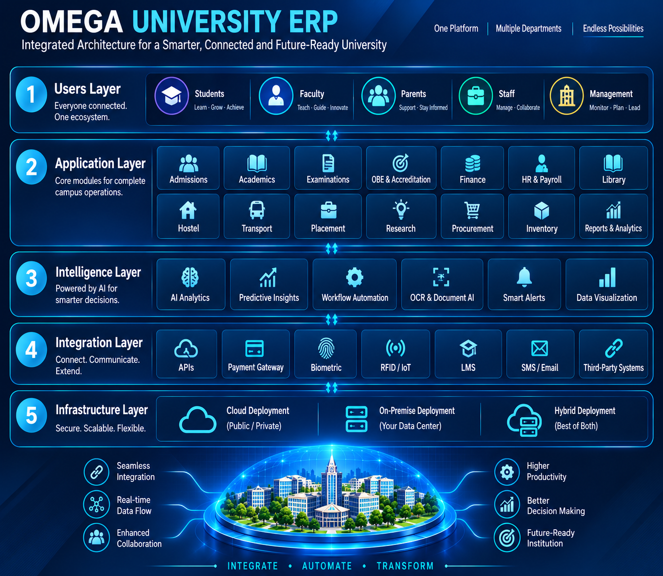 OMEGA University ERP digital operating layer across students, faculty, departments and administration
