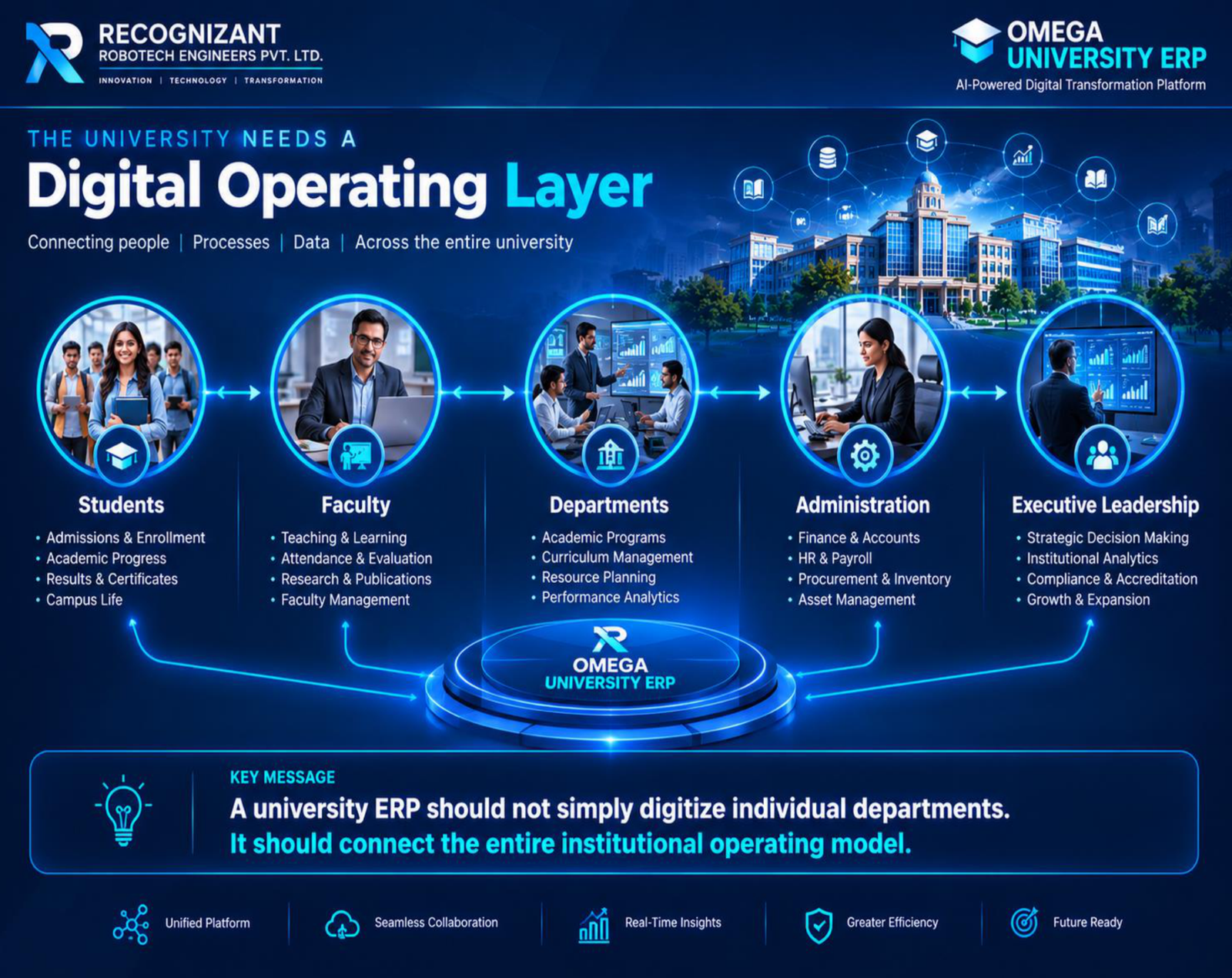 OMEGA University ERP solution overview with platform, dashboard and capabilities